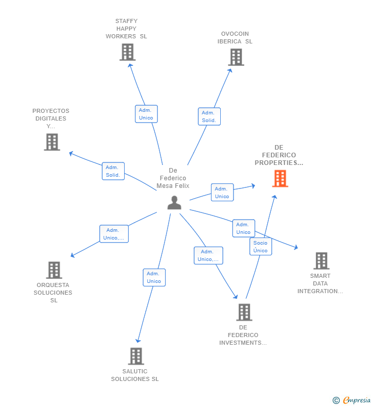 Vinculaciones societarias de DE FEDERICO PROPERTIES SL
