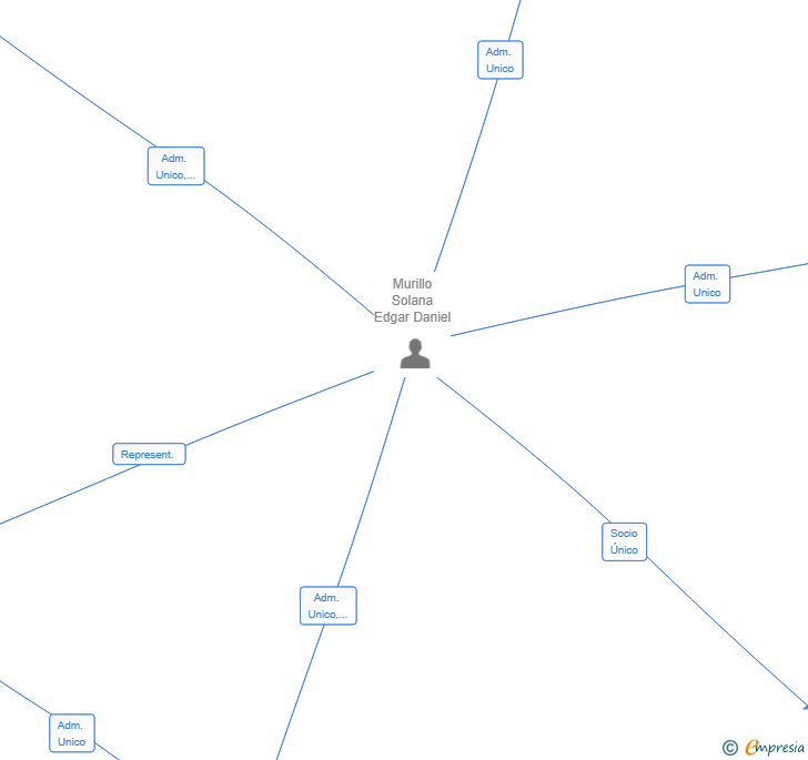 Vinculaciones societarias de MATSEBIAN HOLDING SL