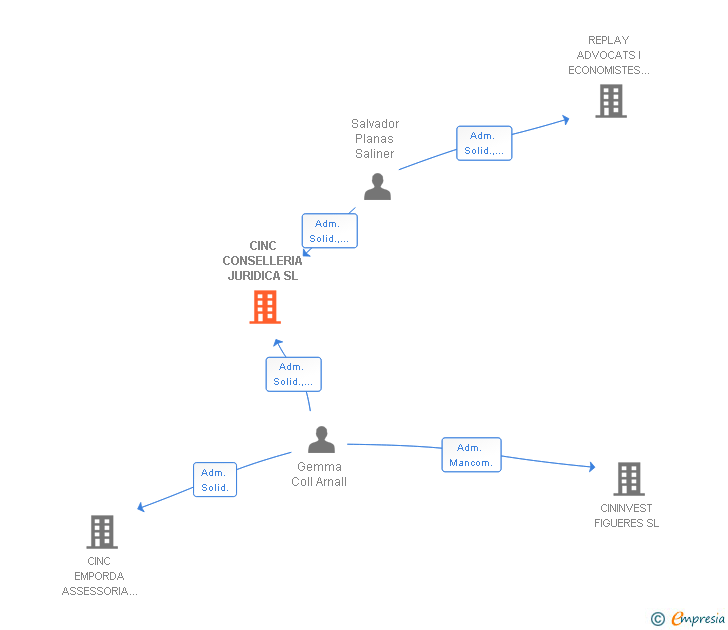 Vinculaciones societarias de CINC CONSELLERIA JURIDICA SL
