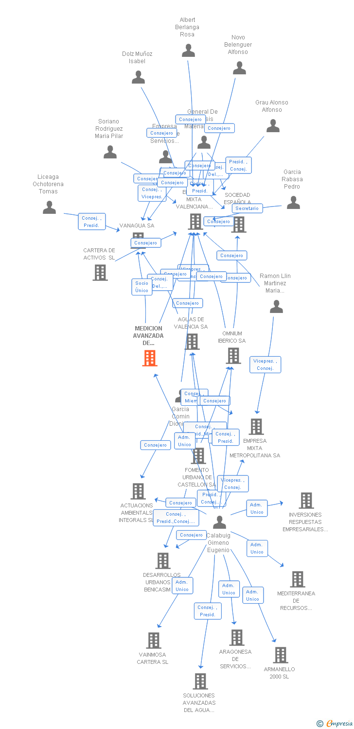 Vinculaciones societarias de MEDICION AVANZADA DE CONTADORES SA (EXTINGUIDA)