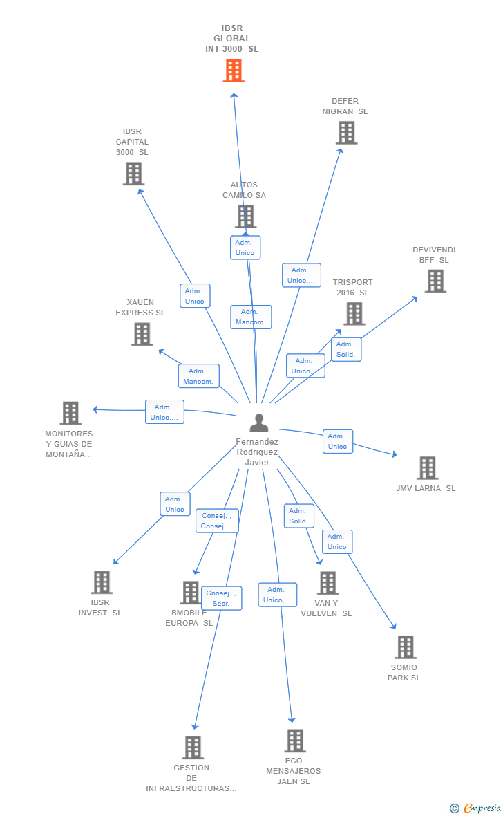 Vinculaciones societarias de IBSR GLOBAL INT 3000 SL