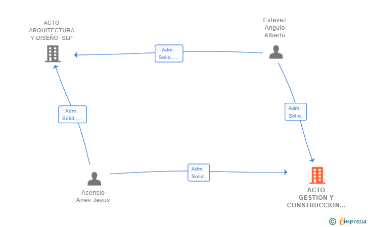 Vinculaciones societarias de ACTO GESTION Y CONSTRUCCION SL