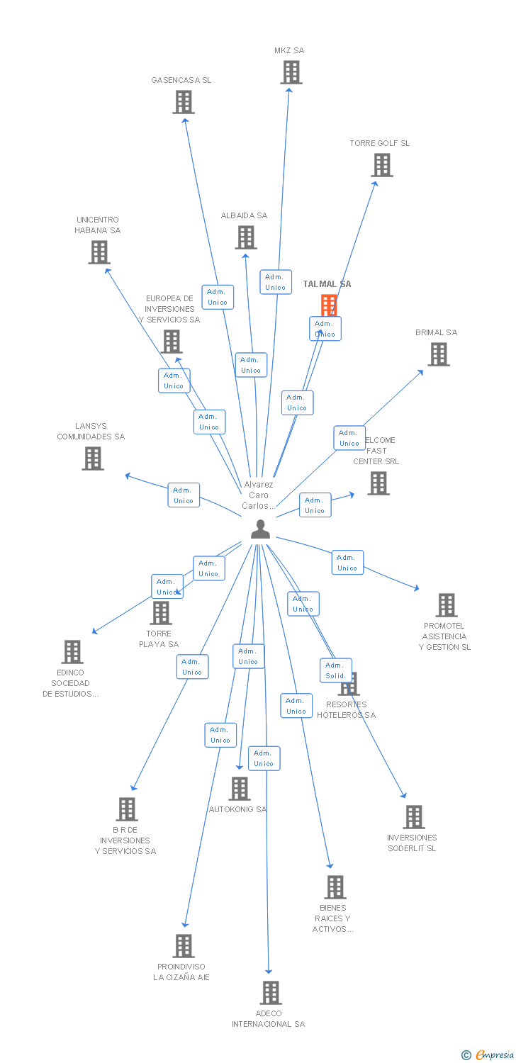 Vinculaciones societarias de TALMAL SA