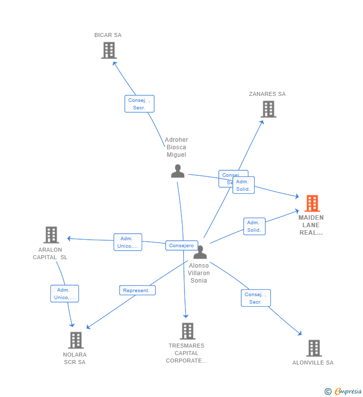 Vinculaciones societarias de MAIDEN LANE REAL ESTATE SL