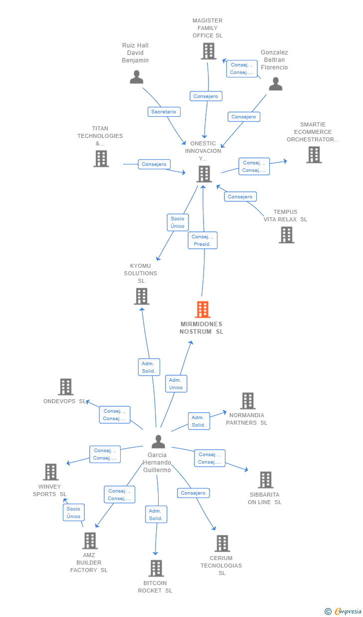 Vinculaciones societarias de MIRMIDONES NOSTRUM SL