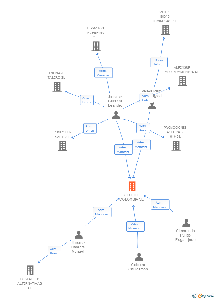 Vinculaciones societarias de GESLIFE COLOMBIA SL