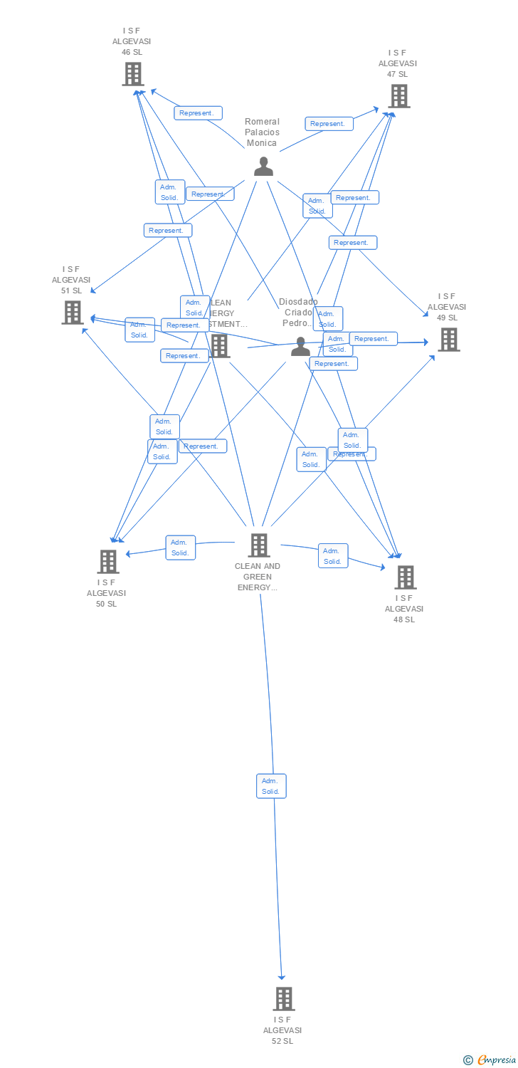Vinculaciones societarias de I S F ALGEVASI 78 SL
