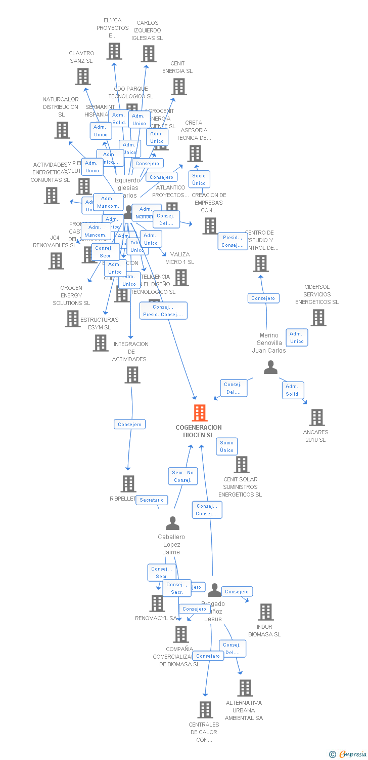 Vinculaciones societarias de COGENERACION BIOCEN SL