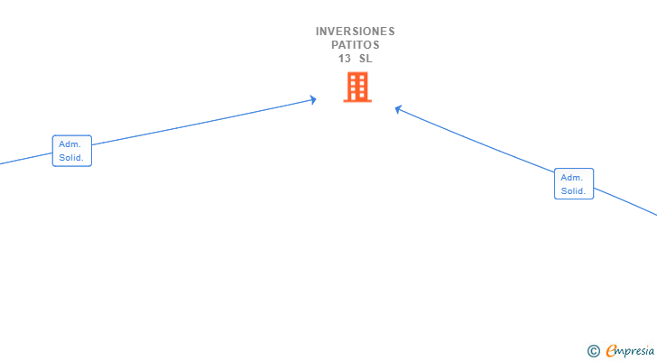 Vinculaciones societarias de INVERSIONES PATITOS 13 SL