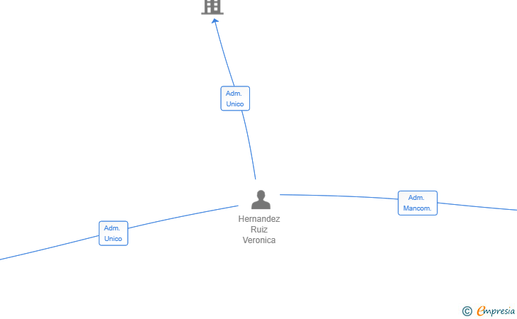 Vinculaciones societarias de SURE TECHNICAL ASSISTANCE GROUP SL