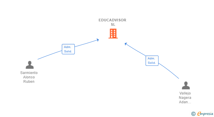 Vinculaciones societarias de EDUCADVISOR SL