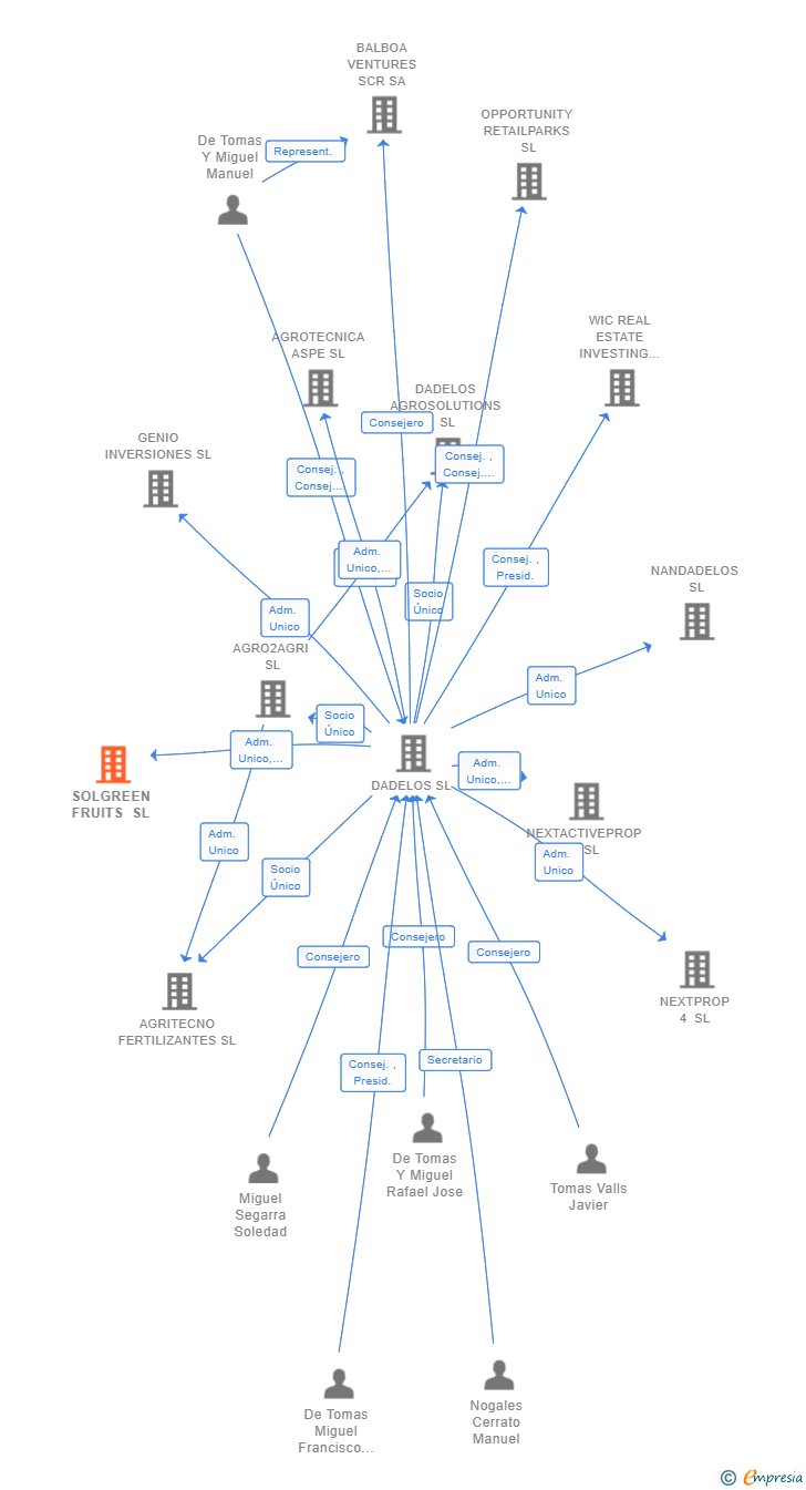 Vinculaciones societarias de SOLGREEN FRUITS SL