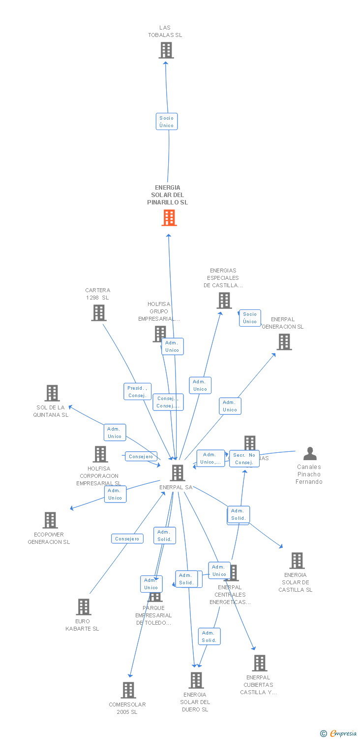 Vinculaciones societarias de ENERGIA SOLAR DEL PINARILLO SL
