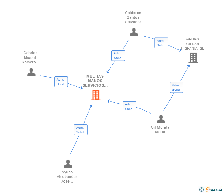 Vinculaciones societarias de MUCHAS MANOS SERVICIOS INTEGRALES SL