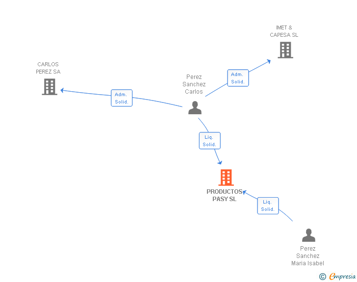 Vinculaciones societarias de PRODUCTOS PASY SL