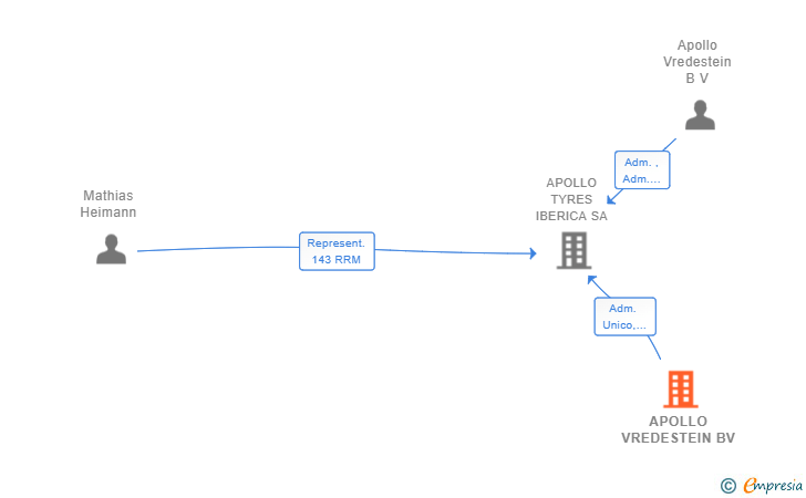 Vinculaciones societarias de APOLLO VREDESTEIN BV