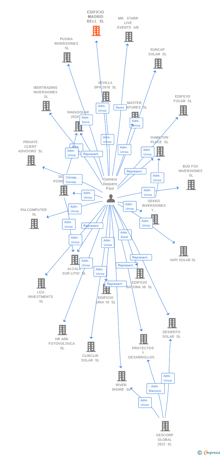 Vinculaciones societarias de EDIFICIO MADRID BELL SL