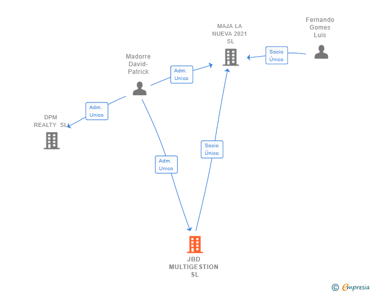 Vinculaciones societarias de JBD MULTIGESTION SL