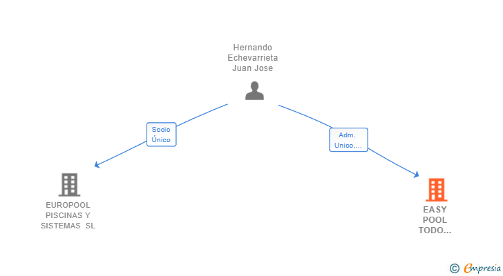 Vinculaciones societarias de EASY POOL TODO PARA SU PISCINA SL