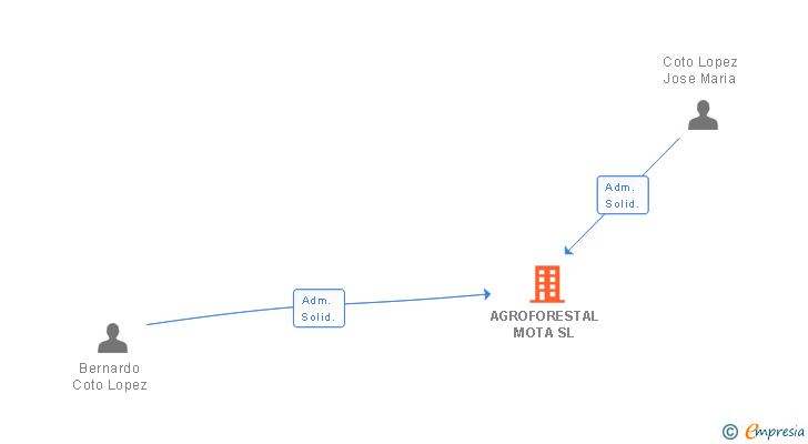 Vinculaciones societarias de AGROFORESTAL MOTA SL