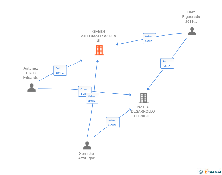 Vinculaciones societarias de GENOI AUTOMATIZACION SL