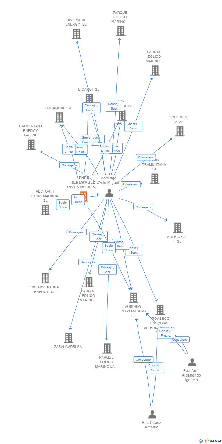 Vinculaciones societarias de SENER RENEWABLE INVESTMENTS SL