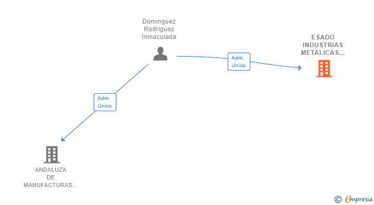 Vinculaciones societarias de ESADO INDUSTRIAS METALICAS SL