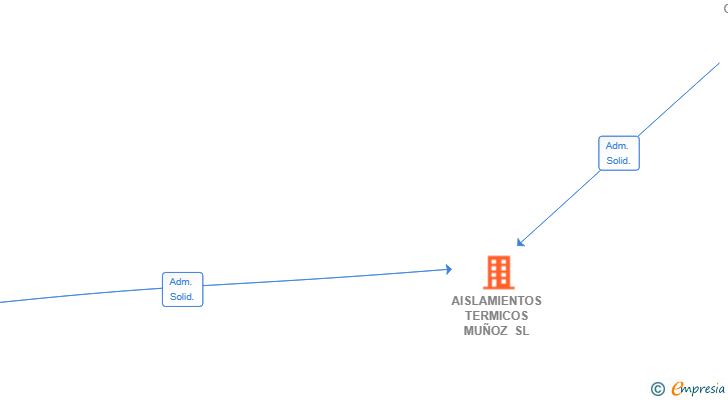Vinculaciones societarias de AISLAMIENTOS TERMICOS MUÑOZ SL