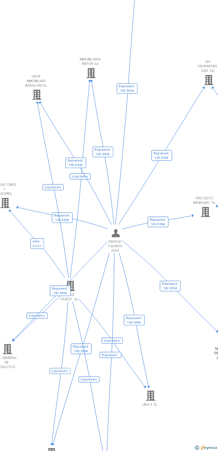 Vinculaciones societarias de SDI SPAIN PROJECTS 2006 SA