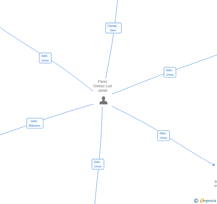Vinculaciones societarias de LE ARANCE DEL BURRONE SL