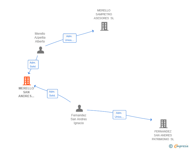 Vinculaciones societarias de MERELLO SAN ANDRES ASESORES Y COLABORADORES SL