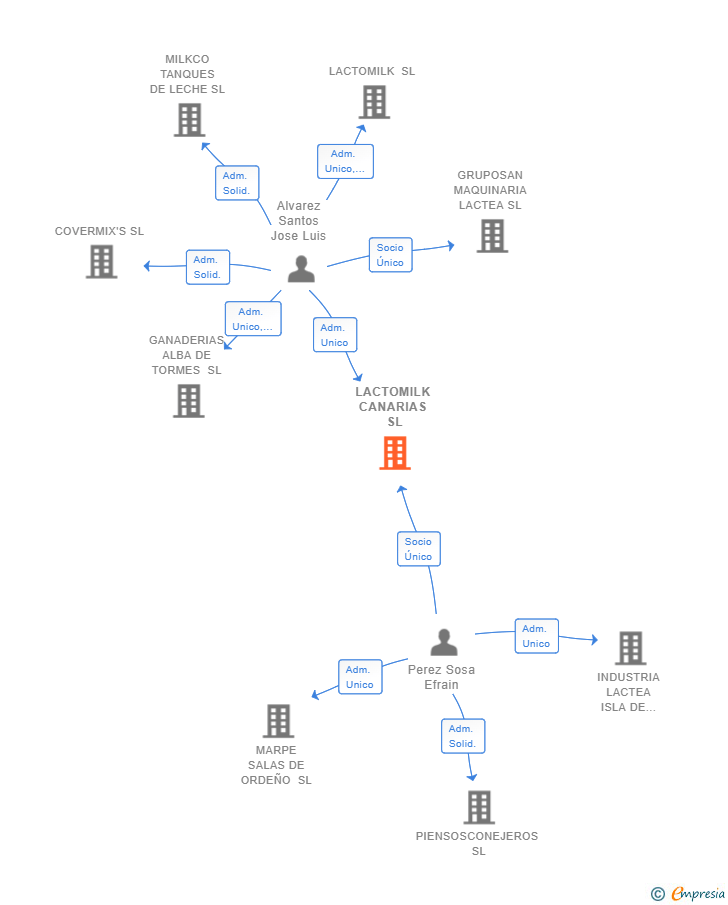 Vinculaciones societarias de LACTOMILK CANARIAS SL