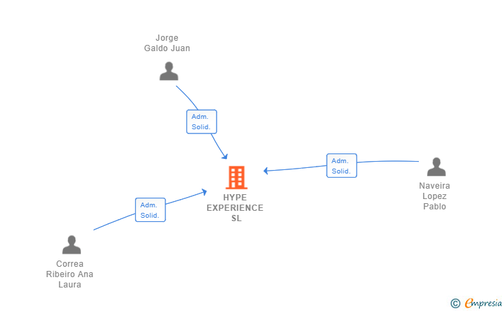 Vinculaciones societarias de HYPE EXPERIENCE SL