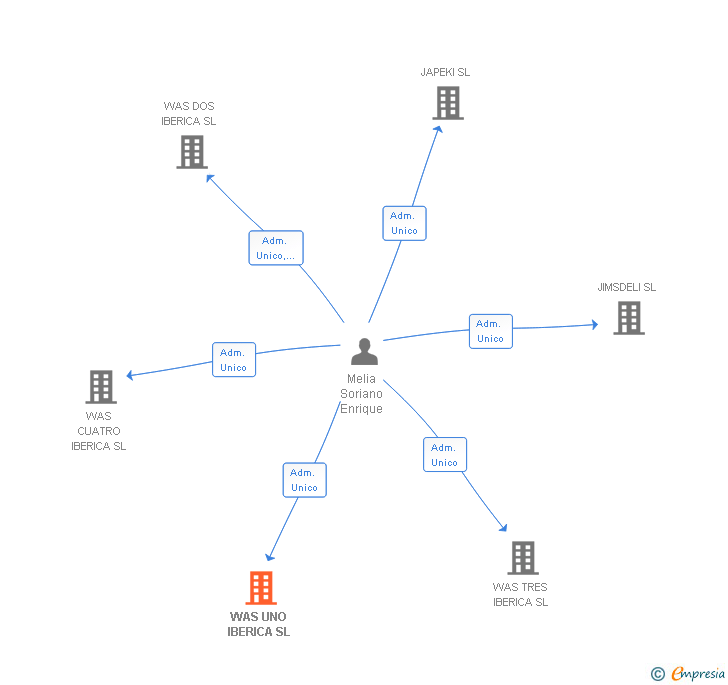 Vinculaciones societarias de WAS UNO IBERICA SL