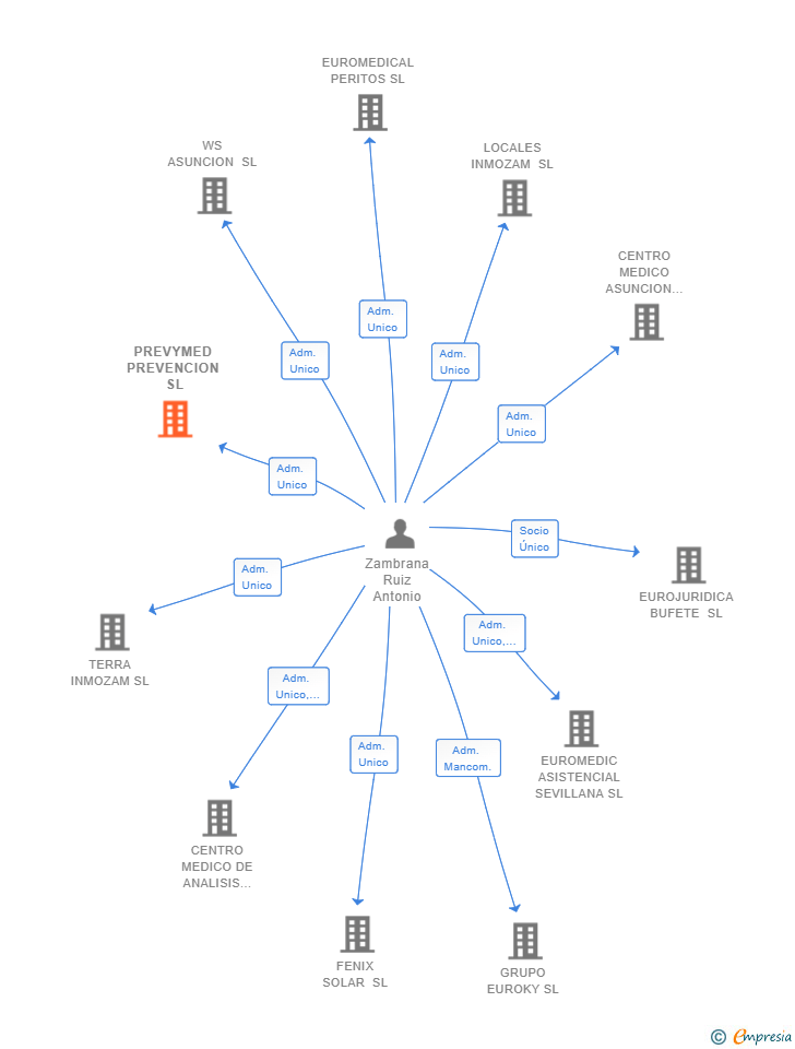 Vinculaciones societarias de PREVYMED PREVENCION SL