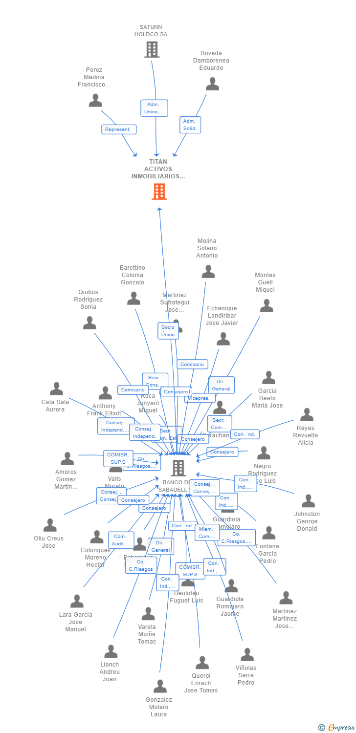 Vinculaciones societarias de TITAN ACTIVOS INMOBILIARIOS SL