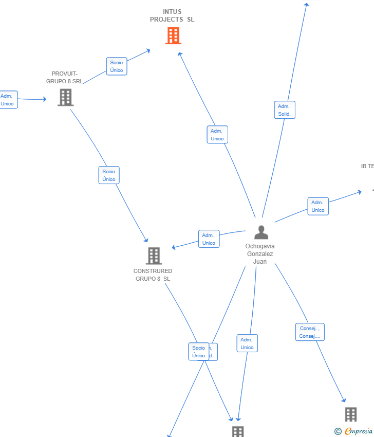 Vinculaciones societarias de INTUS PROJECTS SL