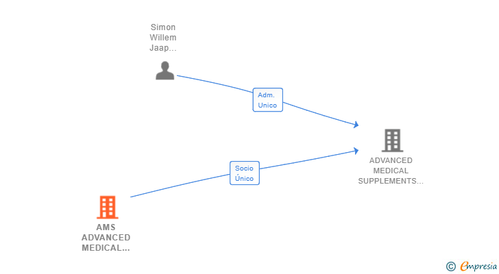 Vinculaciones societarias de AMS ADVANCED MEDICAL SUPPLEMENTS BV