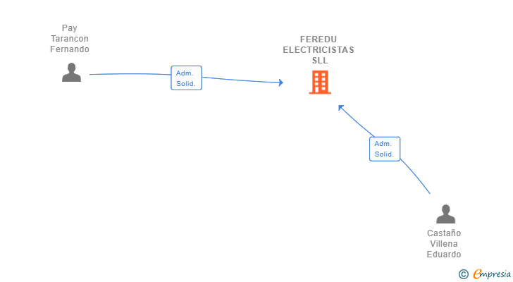 Vinculaciones societarias de FEREDU ELECTRICISTAS SLL