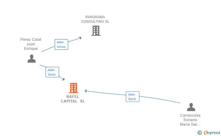 Vinculaciones societarias de RAFEL CAPITAL SL (EXTINGUIDA)