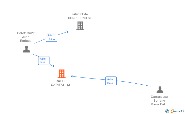 Vinculaciones societarias de RAFEL CAPITAL SL