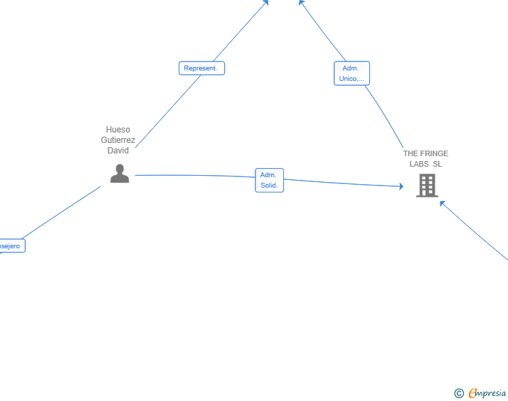 Vinculaciones societarias de FG CAPITAL PARTNERS SL
