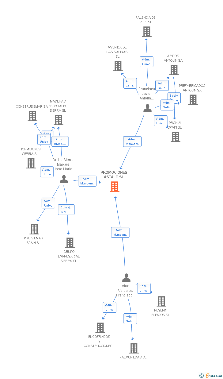 Vinculaciones societarias de PROMOCIONES ASTALO SL