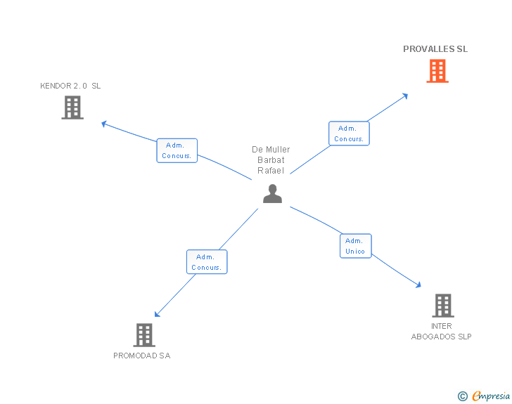 Vinculaciones societarias de PROVALLES SL