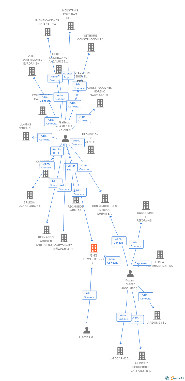 Vinculaciones societarias de GNG PRODUCTOS Y EMBUTIDOS IBERICOS SA