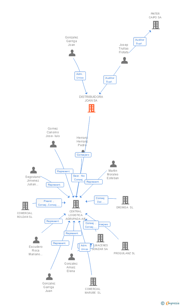 Vinculaciones societarias de DISTRIBUIDORA JOAN SA