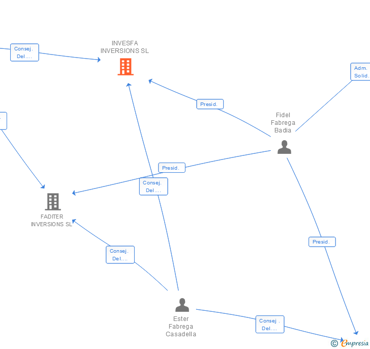 Vinculaciones societarias de INVESFA INVERSIONS SL