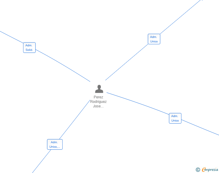 Vinculaciones societarias de TECNOSERVICIO ELECTRICIDAD Y AUTOMATICA SL