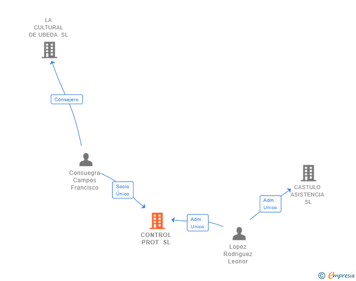 Vinculaciones societarias de CONTROL PROT SL