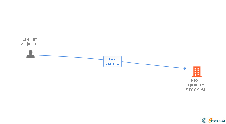 Vinculaciones societarias de BEST QUALITY STOCK SL